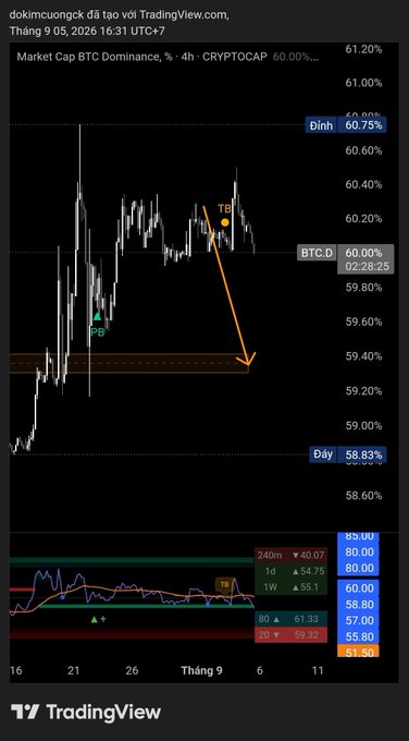TradingView chart screenshot in Vietnamese ("đokimcuongck đã tạo với TradingView.com, Tháng 9 05, 2026 16:31 UTC+7") displaying "Market Cap BTC Dominance, % - 4h - CRYPTOCAP" with candlestick data, annotations labeled "PB" and "TB", and an orange arrow pointing downward.
