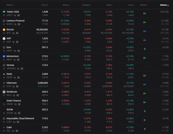 A cryptocurrency market data table showing prices for tokens including Tether USDT (1,438), Lorenzo Protocol (77.12), Bitcoin (90,300,000), and XRP (1,525), with Korean Market Premium (KMP) values ranging from -3.56% to +6.10% and most tokens displaying negative changes, illustrating the neutral Kimchi Premium state referenced in the post.