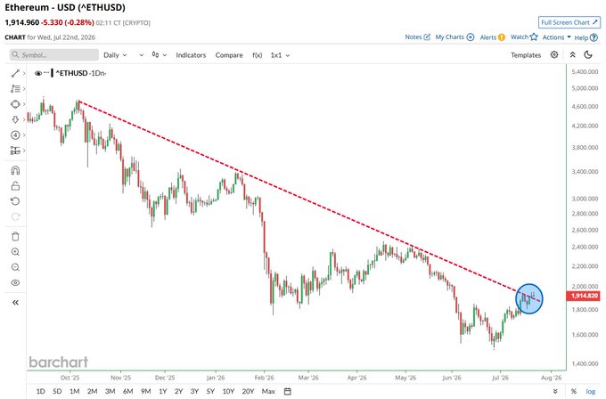 A daily candlestick chart of Ethereum (ETHUSD) on Barchart shows a clear downtrend from highs near $5,000 in October 2025 to current levels around $1,914.96, with the circled price action indicating ETH attempting to break out above a long descending trendline resistance. This visual supports the post's claim by highlighting the key resistance breakout zone where Ethereum is currently consolidating.