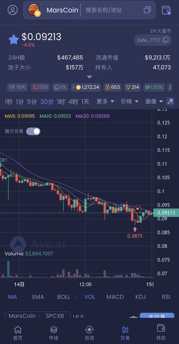A trading app screenshot showing MarsCoin (MarsCoin/SPCXB) priced at $0.09213, down 4.9%, with a candlestick chart displaying a downward trend and volume of $2,864,700.7, reflecting the post's narrative about Mars's long position being defeated, with the chart's bearish movement visually supporting the "bull defeated" theme.