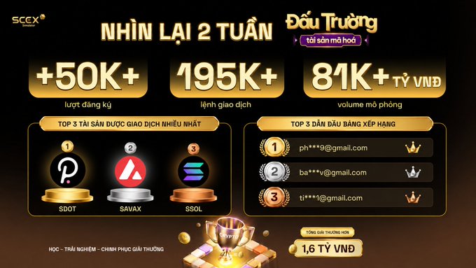A Vietnamese promotional graphic for SCEX exchange showing a 2-week recap with 50K+ registrations, 195K+ transactions, and 81K+ tỷ VNĐ trading volume, highlighting top trading pairs (SDOT, SAVAX, SSOL) and a 1.6 tỷ VNĐ prize pool.