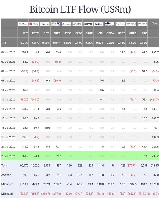 The image displays a detailed Bitcoin ETF Flow table (in US$m) from July 6–21, 2026, tracking daily inflows/outflows across major funds like BlackRock's IBIT, Fidelity's FBTC, Bitwise's BITB, ARKB, Grayscale's GBTC, and others. Notably, IBIT shows strong consistent inflows (e.g., $163.9m on July 21) alongside total weekly flows rebounding to $203.2m, supporting the post's claim that BlackRock clients are returning to buy BTC—suggesting institutional investors may have bullish insight ahead.
