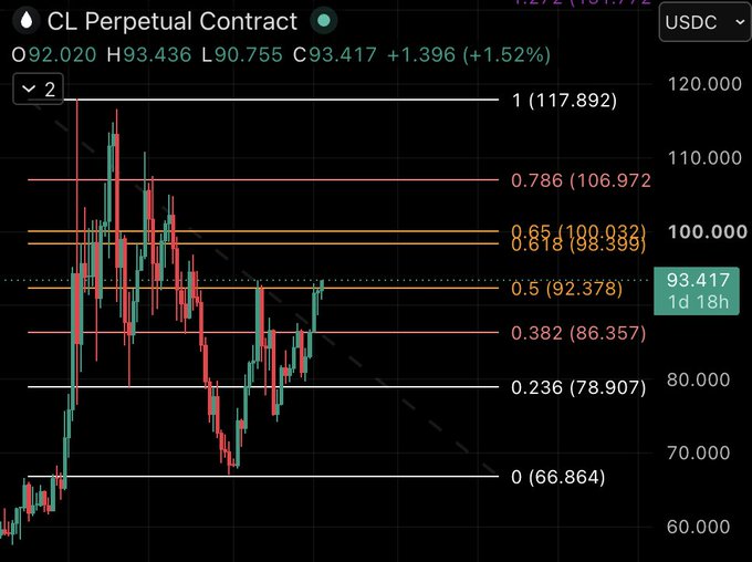 A CL perpetual contract candlestick chart priced in USDC at 93.417, up 1.396 (+1.52%), with Fibonacci levels and support/resistance zones displayed.