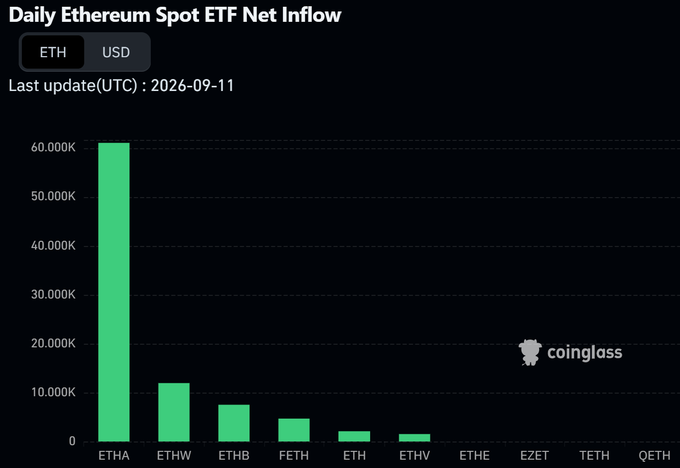 Coinglass bar chart titled 'Daily Ethereum Spot ETF Net Inflow' dated 2026-09-11, showing ETHA leading with approximately 60,000K in inflows, followed by ETHW, ETHB, and others.
