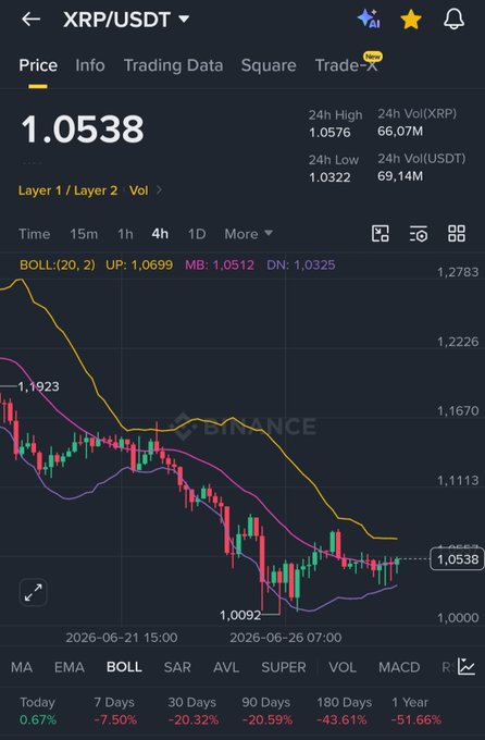 A Binance chart displays XRP/USDT trading at 1.0538, down 7.50% over 7 days, with Bollinger Band indicators showing a steep decline from a 24h high of 1.0576 to a low of 1.0322. The image visually reinforces the post's claim that Ripple has dumped below $1.10, supporting the giveaway promotion for 10,000 XRP.