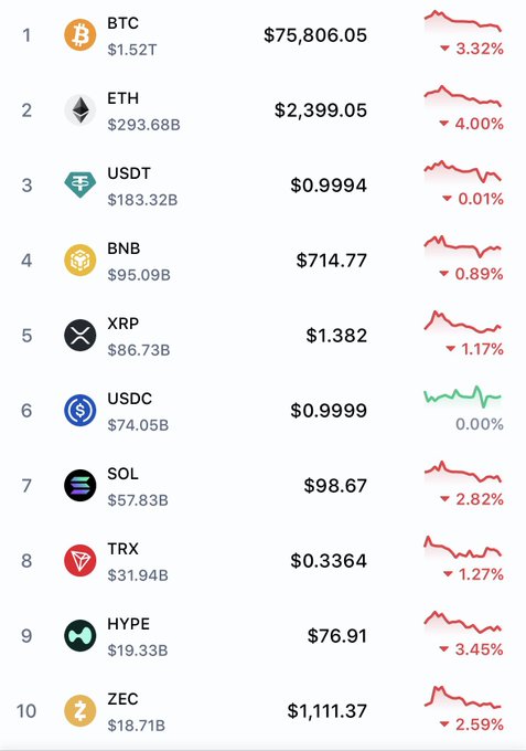 A cryptocurrency market ranking chart displays the top 10 coins all trading in the red, led by Bitcoin (BTC) at $75,806.05 down 3.32%, Ethereum (ETH) at $2,399.05 down 4.00%, and Solana (SOL) at $98.67 down 2.82%, with USDC the only stablecoin flat at $0.9999. The post "Which one of you bastards sold" humorously reflects the widespread losses across the board, as nearly every major crypto shown is bleeding value.