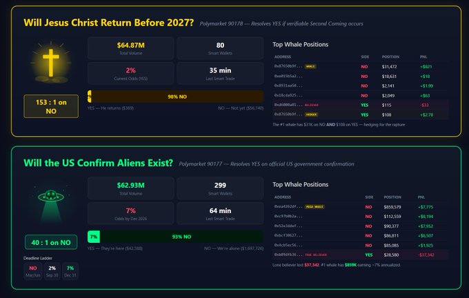 The image displays two Polymarket prediction contracts—"Will Jesus Christ Return Before 2027?" (2% YES, $64.87M) and "Will the US Confirm Aliens Exist?" (7% YES, $62.93M)—both showing strong NO odds at 153:1 and 40:1 respectively, with top whale positions betting against unlikely outcomes. This supports the post's satirical observation that prediction markets rate alien disclosure (7%) as more probable than the Second Coming (2%), while smart whales profit by farming NO positions on both absurd low-probability contracts.