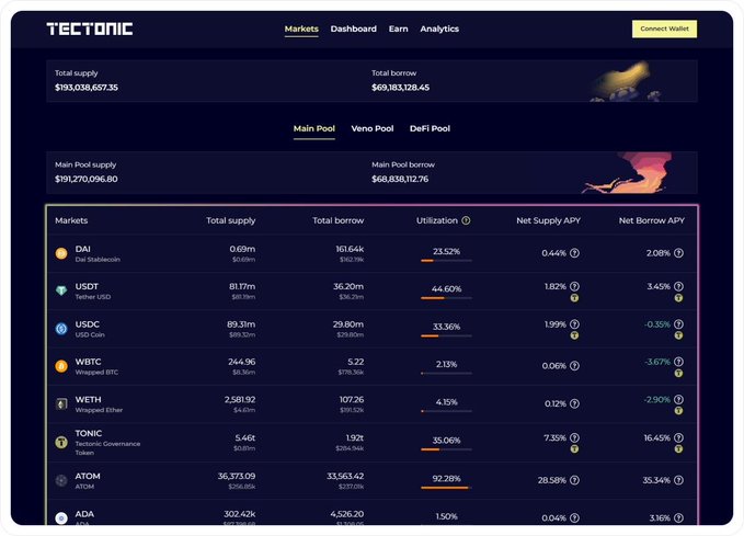 A Tectonic financial dashboard displays market data including total supply of $193,038,697.35 and total borrow of $69,183,128.45, with tabs for Main Pool, Veno Pool, and DeFi Pool listing cryptocurrencies like DAI, USDT, USDC, WBTC, WETH, TONIC, ATOM, and ADA.