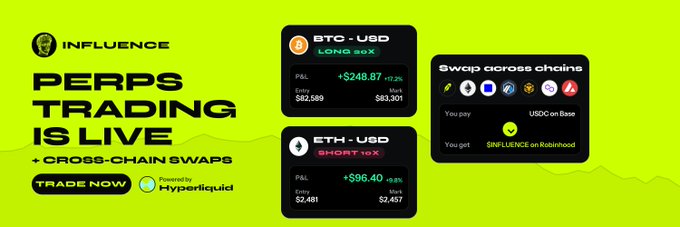 A vibrant green promotional banner for Influence announces "PERPS TRADING IS LIVE + CROSS-CHAIN SWAPS," featuring live trading cards showing BTC-USD LONG at +$248.87 (+1.2%) and ETH-USD SHORT at +$96.40 (+9.8%), alongside a cross-chain swap interface trading USDC on Base for $INFLUENCE on Robinhood, all powered by Hyperliquid.