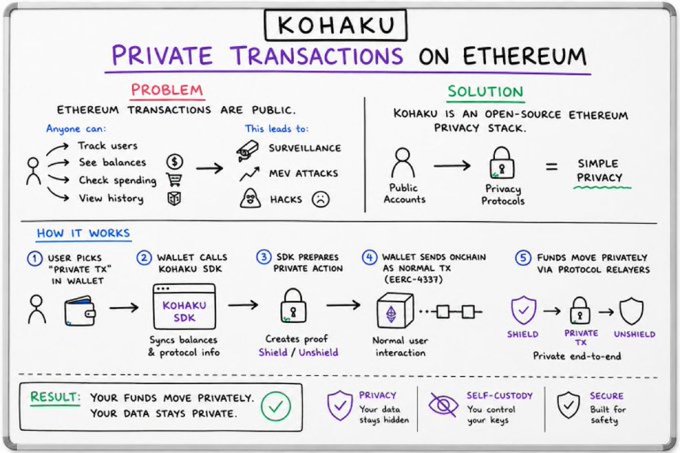 The image shows a whiteboard with information about private transactions on Ethereum and PulseChain. The board displays various steps involved in these transactions, such as sending funds, creating wallets, and transferring them securely using smart contracts. It also includes illustrations of different types of transactions and their corresponding symbols or icons to represent the process. The post seems to be discussing how these transactions work and what users can expect when engaging with these platforms.