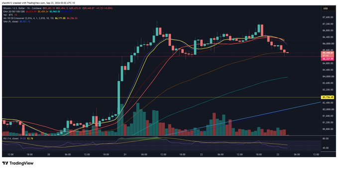 A TradingView chart of Bitcoin (BTC/USD) shows price hovering near the $85,468 support level after a recent pullback from highs near $87,400, with the 25 EMA sitting just below at $85,171 — visually illustrating the "perfect line test" referenced in the post. The RSI at 39.02 suggests weakening momentum, reinforcing the concern about whether this key moving average support will hold.