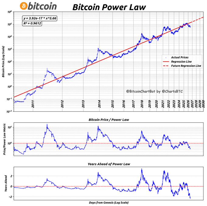 The image is a "Bitcoin Power Law" chart by @BitcoinChartBot and @ChartsBTC, displaying Bitcoin's actual prices (blue) against a regression line (red) with the formula y = 3.92e-17 * x^5.66 and R² = 0.9612, accompanied by two subplots showing the Bitcoin Price/Power Law metric and Years Ahead of Power Law. The chart illustrates that at a current price of $63,301, Bitcoin is 53.15% below the power law trend of $135,103 and is 802 days behind schedule, with the corresponding power law date being April 28, 2024.