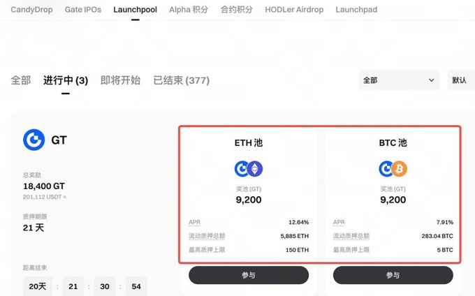 A Gate.io Launchpool page shows the GT token offering with an ETH pool (12.64% APR, 5,885 ETH cap, 150 ETH max per user) and a BTC pool (7.91% APR, 283.04 BTC cap, 5 BTC max per user), both offering 9,200 GT rewards over a 21-day period to earn yield on idle assets.