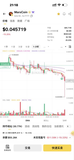 A Binance mobile screenshot shows MarsCoin (MARS) trading at $0.045719, down 15.25%, with a 1-hour candlestick chart displaying a sharp recent drop to a low of $0.032659 and an average price of $0.050574. The steep decline visible in the chart confirms the poster's concern that MarsCoin is indeed "following the script" of crashing coins, justifying their decision to have already pulled out before further losses.