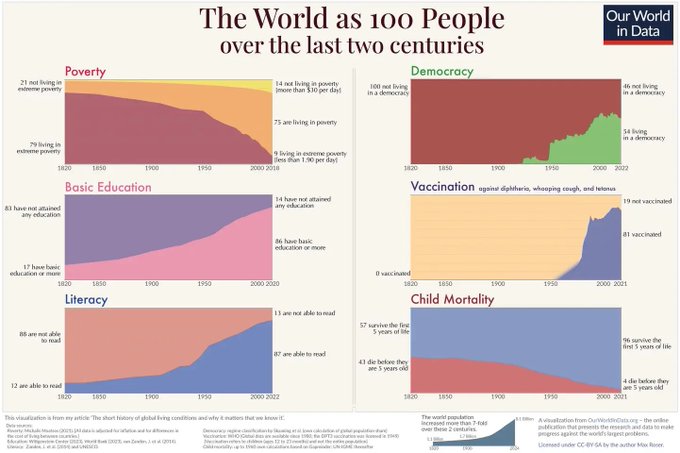 An infographic from "Our World in Data" titled "The World as 100 People over the last two centuries" showing trends in Poverty, Democracy, Basic Education, Vaccination, Literacy, and Child Mortality.