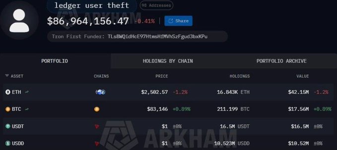 A screenshot from Arkham shows a wallet labeled "ledger user theft" holding $86,964,156.47 across ETH, BTC, USDT, and USDO, with the Tron first funder identified as "TLsBWQ1dHcE97HtmsHMVhSzFgud3bxxPu"—visually illustrating the post's concern about stolen crypto after a Ledger-related hack.