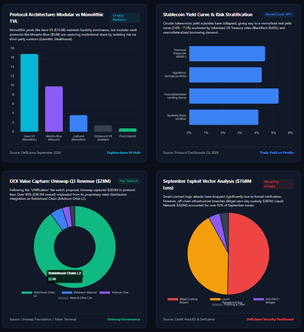 A four-panel DeFi dashboard displays protocol TVL comparisons (Aave V3 leading at ~$16.88B vs Morpho Blue at ~$9.88B), stablecoin yields anchored at 3.6-7.5% by BlackRock BUIDL and Ondo, Uniswap's Robinhood Chain L2 integration capturing ~80% of its $28M "UNIfication" fee switch revenue, and September's $768M exploit vector breakdown showing Liquid Network ($120M) and Bidget/Bridges ($387M) as the primary attack surfaces—illustrating how the post's thesis of macro-driven structural shifts has replaced circular tokenomics with fundamentals like real yield, fee capture, and concentration risk.