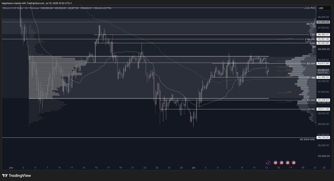 A TradingView chart of the NQ 100 futures on July 15, 2026, shows price action consolidating around 23,600–23,800 with a visible gap (GAP) at 23,923 and the Q3 2024 low at 14,782 marked below—aligning with the post's reference to $60k (likely Bitcoin context) by illustrating key support/resistance levels and a notable price gap on the index chart.