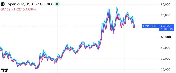 A TradingView candlestick chart of Hyperliquid/USDT (HYPEUSDT) on OKX shows the token's price rising from around $20,000 to a peak near $75,000 before pulling back to $60,129, down 1.68% over the daily timeframe—illustrating the volatility and strong upward momentum driving recent buzz around Hyperliquid's decentralized perpetual futures platform.