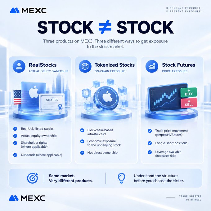 MEXC promotional graphic titled 'STOCK ≠ STOCK' comparing three stock market exposure products: RealStocks (actual equity ownership), Tokenized Stocks (on-chain blockchain exposure), and Stock Futures (price exposure with leverage).