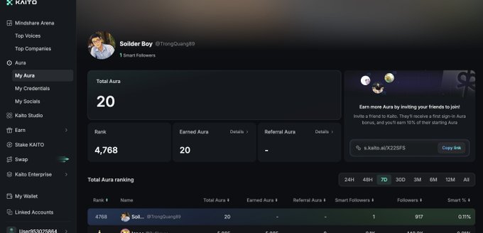 A dashboard screenshot of 'X KAITO' showing a profile for 'Soilder Boy @TongQuang89' with a Total Aura of 20, a Rank of 4,768, and 1 Smart Follower, including a referral link.