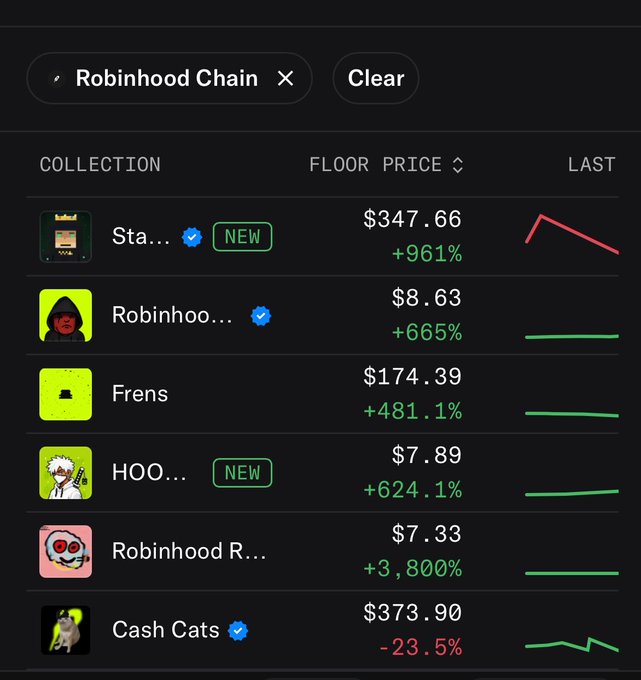 The image displays NFT collection listings on the Robinhood Chain, showing floor prices and percentage changes for collections like Sta..., Robinhoo..., Frens, HOO..., Robinhood R..., and Cash Cats. The standout figure is Robinhood R... with a massive +3,800% gain, reinforcing the "Robinhood NFTs" theme by highlighting significant price activity within Robinhood's NFT marketplace.