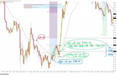 A stock chart showing price action with a highlighted vertical section and Korean annotations including 'SLD' and time values.