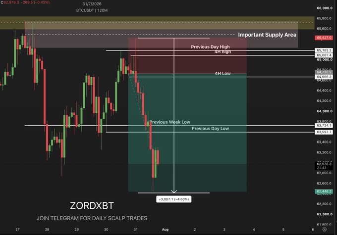 BTCUSDT 120M chart from ZORDXBT showing a short trigger that resulted in a -3,007.1 (-4.60%) drop from the "Important Supply Area" near $65,277, with price rejecting from the "Previous Day High" at $65,182.47 and breaking below key levels including the 4H Low ($64,699.45), Previous Week Low ($63,800.65), and Previous Day Low ($63,724.55) to bottom around $62,446.