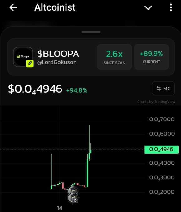 A screenshot from the Altcoinist app showing the token $BLOOPA (@LordGokuson) with a current price of $0.04946 (+94.8%), a 2.6x since scan, and +89.9% current gain, displayed on a TradingView chart.