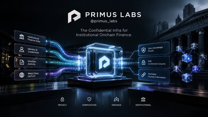 Promotional graphic for Primus Labs (@primus_labs) describing it as 'The Confidential Infra for Institutional Onchain Finance,' featuring icons for Privacy, Verification, Onchain, and Institutional.