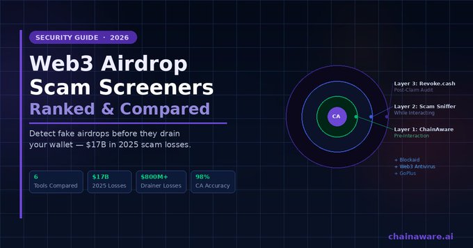 A promotional graphic for "chainware.ai" titled "Web3 Airdrop Scam Screeners Ranked & Compared," highlighting that airdrop scams caused $1.7B in losses and comparing six security tools, including Revoke.cash, Scam Sniffer, and ChainAware. The image visually supports the post's warning about hidden scam risks in airdrops by showcasing tools designed to detect malicious wallet histories and interactions with known drainers.