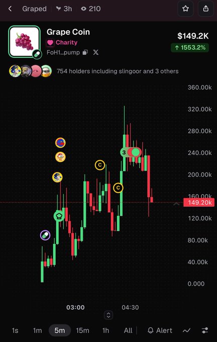 A cryptocurrency trading chart for 'Grape Coin' showing a price of $149.20K and a 1553.2% increase, displayed on a dark-themed mobile app interface.