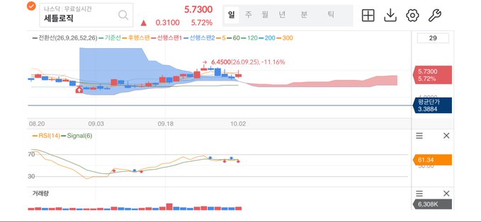 Stock chart showing movement for ticker "세포로직" (Cellalogic). The price has risen to 5,7300, indicating a +0.3100 (5.72%) change.