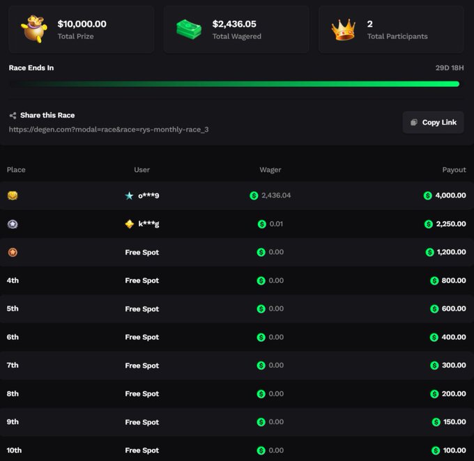A 'rys-monthly-race_3' leaderboard showing a $10,000 total prize with 2 participants, displaying top wagers of 2,436.04 and 0.01 with corresponding payouts.