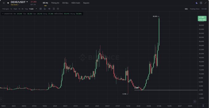 A BingX trading chart displays the DEXE/USDT pair, showing a candlestick pattern with prices ranging from around 0.196 to 38.380, with a dramatic price spike reaching 38.380 near 07/06.