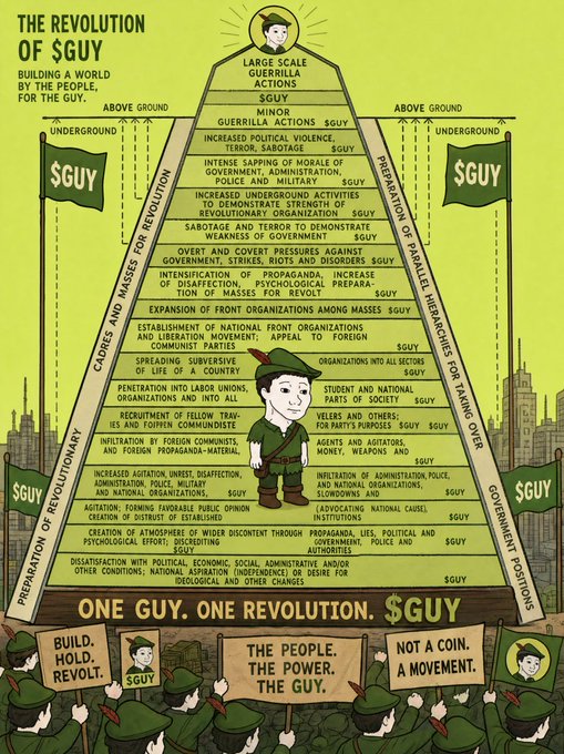 The image is an infographic titled "THE REVOLUTION OF $GUY" featuring a pyramid diagram that outlines a satirical roadmap for a "revolution" using the $GUY meme token, with a cartoon character dressed as Robin Hood at its base and supporters holding signs reading "BUILD. HOLD. REVOLT.", "THE PEOPLE. THE POWER. THE GUY.", and "NOT A COIN. A MOVEMENT."

The image cleverly satirizes financial hype by presenting $GUY as a revolutionary movement "by the people, for the guy," aligning with the post's theme of Vlad Tenev (Robinhood's CEO) supposedly championing retail crypto investors—mocking the grandiose promises often made around meme coins and democratized finance.