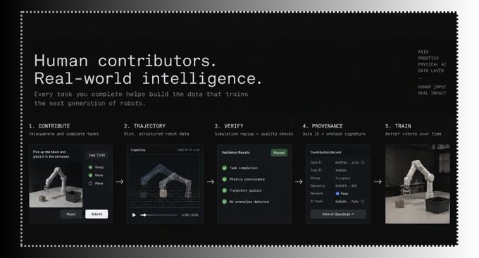 A presentation slide titled 'Human contributors. Real-world intelligence' outlining a 5-step process (CONTRIBUTE, TRAJECTORY, VERIFY, PROVENANCE, TRAIN) for collecting robot training data, featuring screenshots of a robotics interface and the 'AXIS ROBOTICS PHYSICAL AI DATA LAYER' branding.