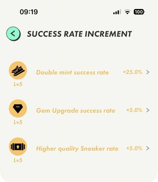 A mobile app interface titled 'SUCCESS RATE INCREMENT' showing three Lv5 upgrades: Double mint success rate (+25.0%), Gem Upgrade success rate (+5.0%), and Higher quality Sneaker rate (+5.0%).