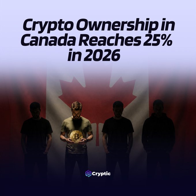 A graphic headline reading "Crypto Ownership in Canada Reaches 25% in 2026" overlays a Canadian flag backdrop with four silhouetted figures, one holding a glowing Bitcoin—a visual tie-in to the OSC survey data showing Canadians' rising adoption of cryptocurrency.