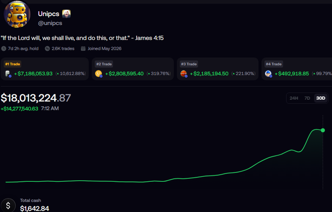 A screenshot of the Unipcs (@unipcs) Twitter profile with a portfolio showing $18,013,224.87 (+$14,277,540.63) in total value, featuring trades #1-#4 with gains ranging from 99.79% to 10,612.88%, aligning with the post's "GM $14m in a month" achievement.