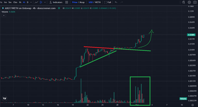 A TradingView candlestick chart for AXGT/WETH on Uniswap showing a breakout pattern with green and red trend lines drawn over the price action and a green arrow indicating upward momentum.