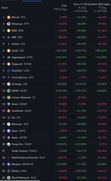 The image displays a ranked list of top crypto assets by 90-day YTD performance, with Bitcoin (BTC) and Ethereum (ETH) leading at the top, followed by BNB, XRP, and Solana (SOL), each showing their percentage gains or losses.

This aligns with the post's message by highlighting which crypto projects are performing well over the long term, supporting the claim that tokens with strong fundamentals and value accrual mechanisms—like buybacks and burns—tend to outperform, as evidenced by top performers like Hyperliquid's HYPE (+277.05%) and Dogecoin (+251.80%) appearing high on the list.