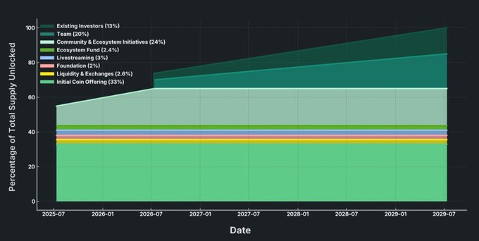 A stacked area chart showing token unlock schedule from 2025-07 to 2029-07, with allocations for Initial Coin Offering (33%), Community & Ecosystem Initiatives (24%), Team (20%), Existing Investors (13%), Livestreaming (3%), Liquidity & Exchange (2.6%), and Foundation (2%).
