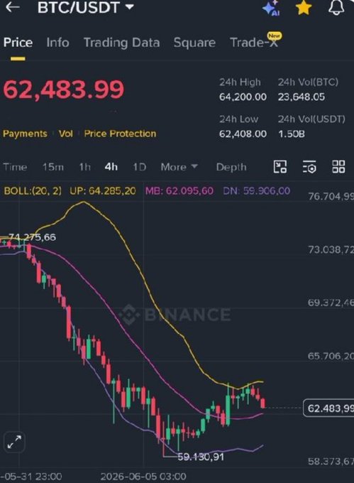 The image shows a trading platform displaying Bitcoin prices with various lines representing different time frames, including the most recent price of $63,000 for Bitcoin, the most recent price of $61,873 for Ether (ETH), and the most recent price of $71 for another cryptocurrency called Dogecoin. The post on the trading platform is about giving away five dollars to a lucky winner for entering a specific entry in the cryptocurrency market at that time.