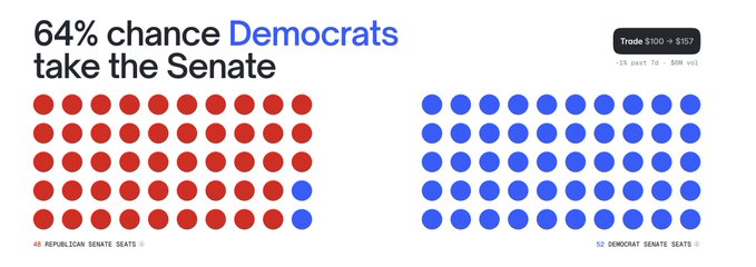 Political prediction graphic stating "64% chance Democrats take the Senate" using red and blue dot grids to represent Republican (48 seats) and Democrat (52 seats) chances, with a small "Trade $100 -> $157" indicator.