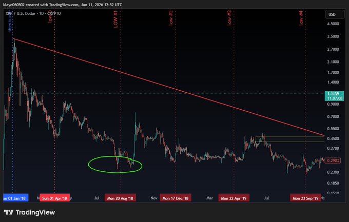 The image shows a graph of Bitcoin prices over several months, with a downward trend indicating a decrease in value. The graph also displays a green circle representing the price of Bitcoin at a specific date. The caption below the image provides information about the Bitcoin market, specifically mentioning that it is approaching the point where I made my first ever purchase at $28.