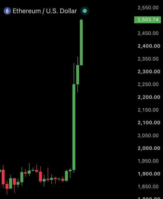 A cryptocurrency price chart displays Ethereum (ETH) trading against the U.S. Dollar, with a current price of $2,503.74, showing a dramatic upward spike after a period of consolidation around $1,850-$1,950.