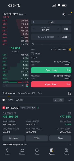The image shows a crypto trading app screen for HYPEUSDT perpetual futures on KuCoin, currently at 62.654 with a +35,896.26 USDT profit (+77.35% ROI) on a long position, matching the post celebrating an 8% take profit gain on $Hype.