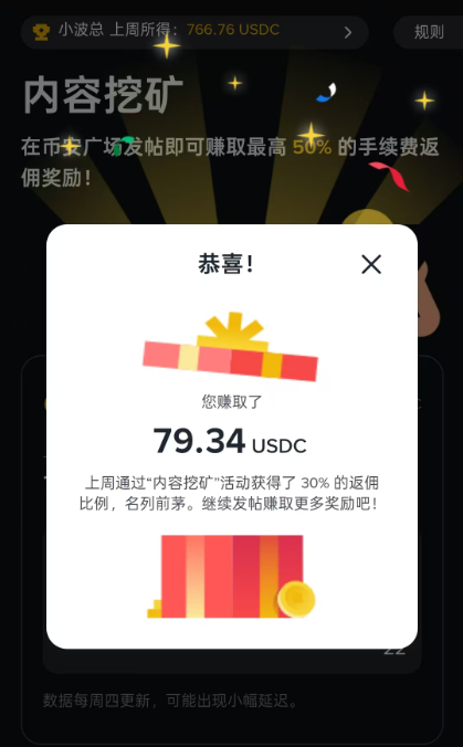 The image shows a Binance Square "Content Mining" (内容挖矿) reward notification in Chinese, congratulating "小波总" on earning 79.34 USDC from a 30% fee rebate for posting actively on the platform last week. This aligns with the post's mention of Binance Square paying out weekly rewards, confirming the weekly payment structure as displayed in the popup.