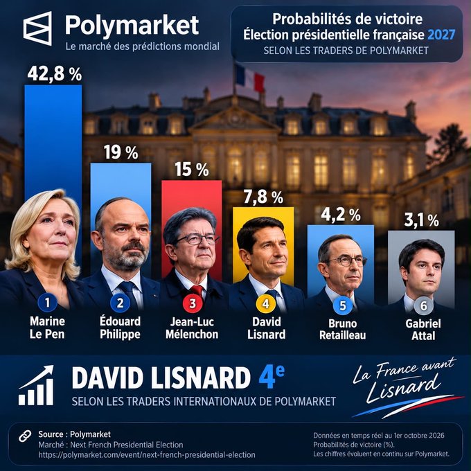 Polymarket prediction market infographic for the 2027 French Presidential Election, showing Marine Le Pen at 42.8%, Édouard Philippe at 19%, Jean-Luc Mélenchon at 15%, David Lisnard at 7.8%, Bruno Retailleau at 4.2%, and Gabriel Attal at 3.1%.